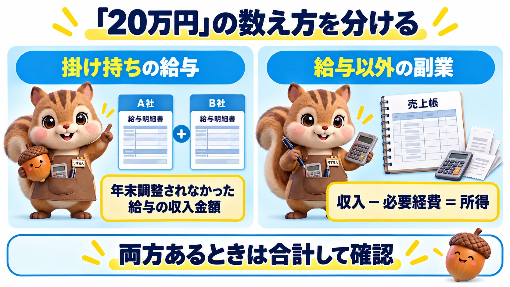 「20万円」の数え方を分ける図。掛け持ちの給与は、A社・B社の給与のうち年末調整されなかった給与の収入金額で数え、給与以外の副業は収入から必要経費を引いた所得金額で数える。両方あるときは合計して確認する。年末調整を受けた主たる給与は、この20万円判定に含めない