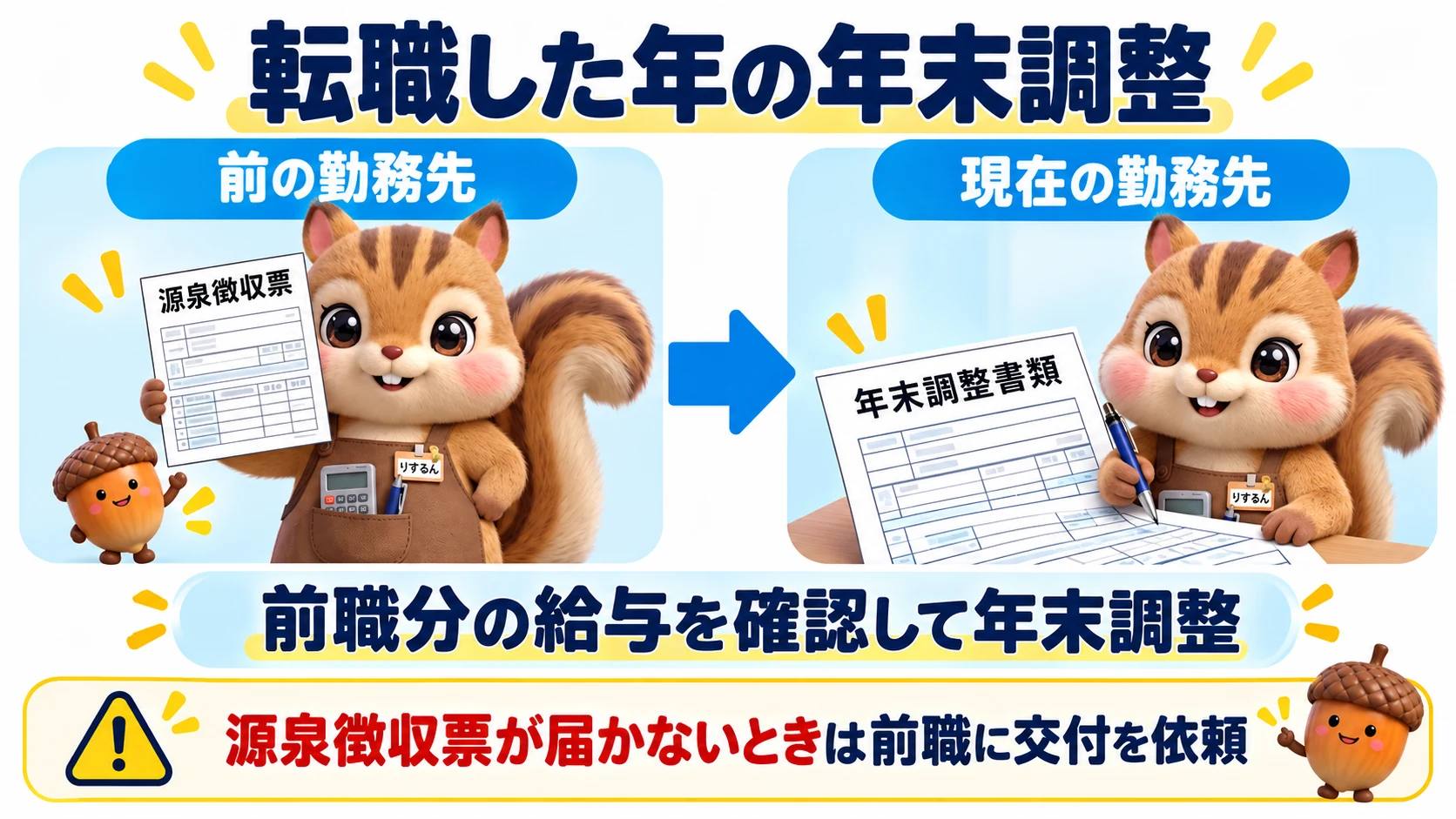 転職した年の年末調整。前の勤務先の源泉徴収票を現在の勤務先に提出して前職分の給与を確認し、年末調整する。源泉徴収票が届かないときは前職に交付を依頼する