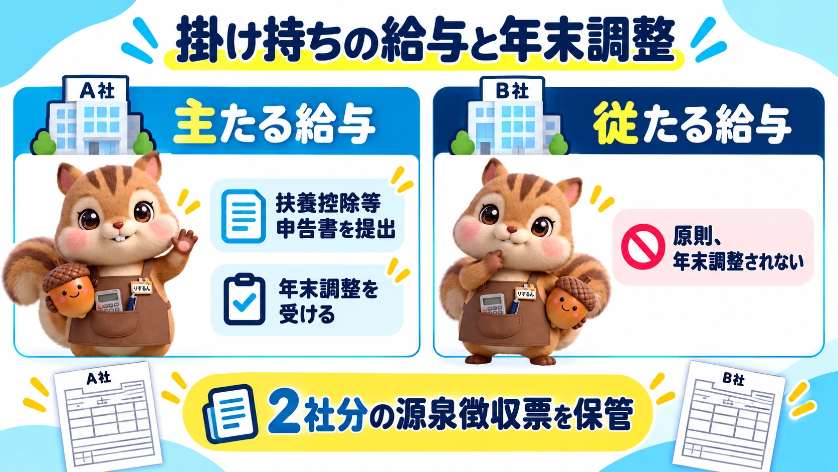 掛け持ちの給与と年末調整。A社が主たる給与で、扶養控除等申告書を提出して年末調整を受ける。B社の従たる給与は原則として年末調整されない。2社分の源泉徴収票を保管することを示す図