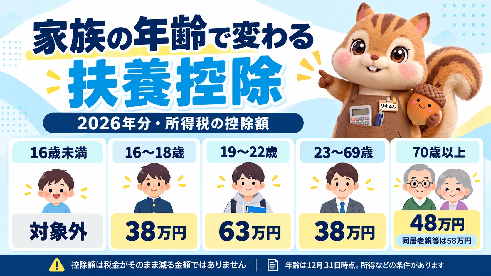 図解：家族の年齢で変わる扶養控除（2026年分・所得税の控除額）。16歳未満は対象外、16〜18歳は38万円、19〜22歳は63万円、23〜69歳は38万円、70歳以上は48万円（同居老親等は58万円）。控除額は税金がそのまま減る金額ではなく、年齢は12月31日時点で、所得などの条件があることを整理。