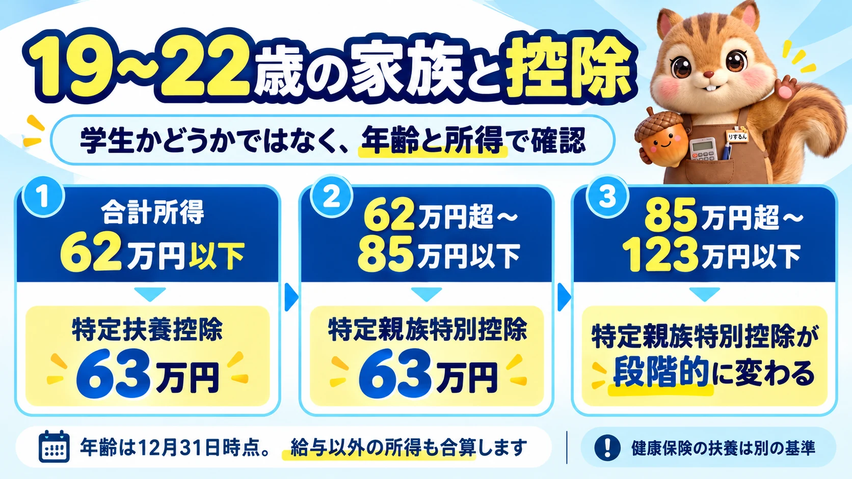 図解：19〜22歳の家族と控除。学生かどうかではなく年齢と所得で確認する。合計所得62万円以下は特定扶養控除63万円、62万円超〜85万円以下は特定親族特別控除63万円、85万円超〜123万円以下は特定親族特別控除が段階的に変わる。年齢は12月31日時点で、給与以外の所得も合算し、健康保険の扶養は別の基準であることを整理。