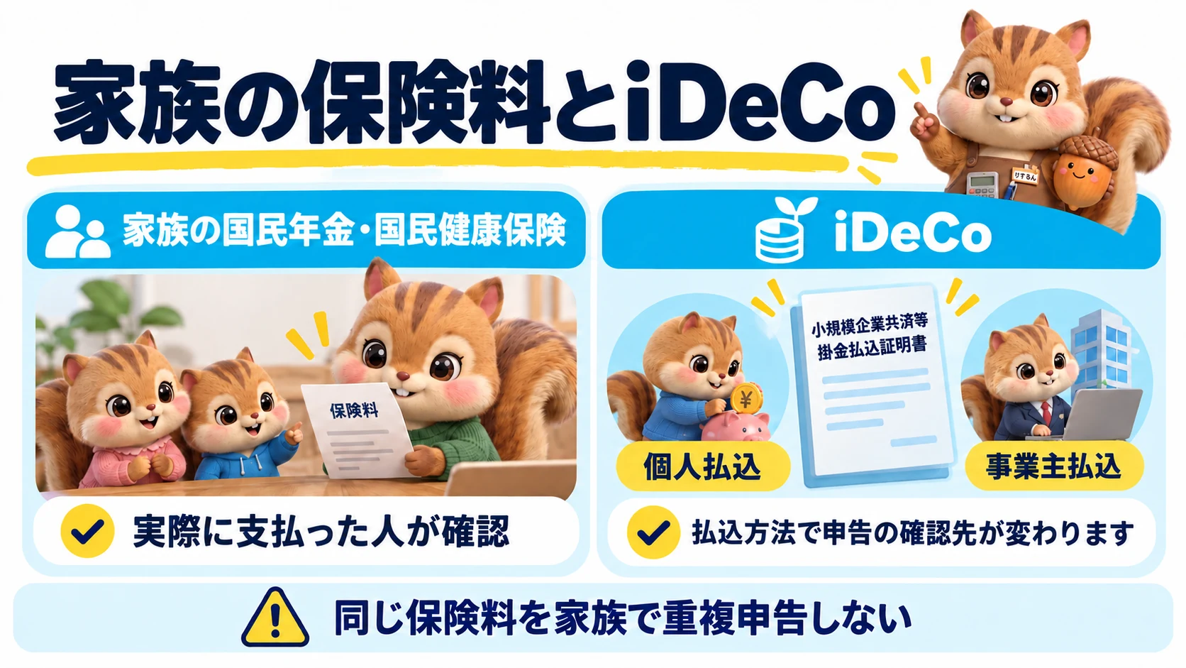 図解：家族の保険料とiDeCo。家族の国民年金・国民健康保険は、実際に支払った人が確認する。iDeCoは個人払込と事業主払込があり、小規模企業共済等掛金払込証明書を確認する。払込方法で申告の確認先が変わる。同じ保険料を家族で重複して申告しないことを整理。