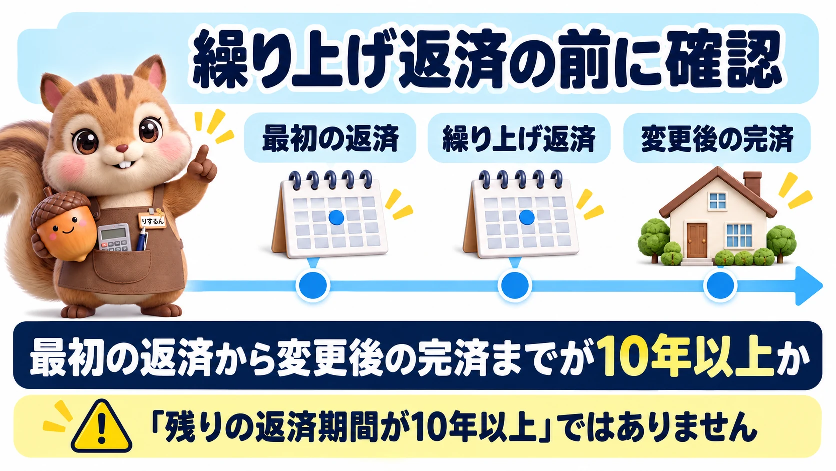 繰り上げ返済後の償還期間は、最初の返済時から変更後の最終返済時までで10年以上かを確認する図