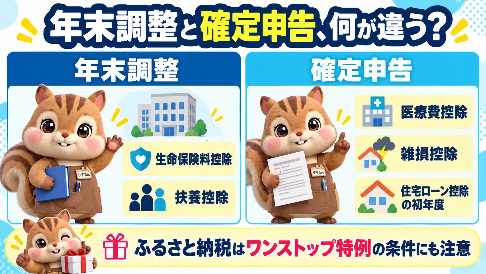 年末調整と確定申告の違い。生命保険料控除・扶養控除は年末調整、医療費控除・雑損控除・住宅ローン控除の初年度は確定申告で確認する。ふるさと納税はワンストップ特例の条件にも注意することを示す図