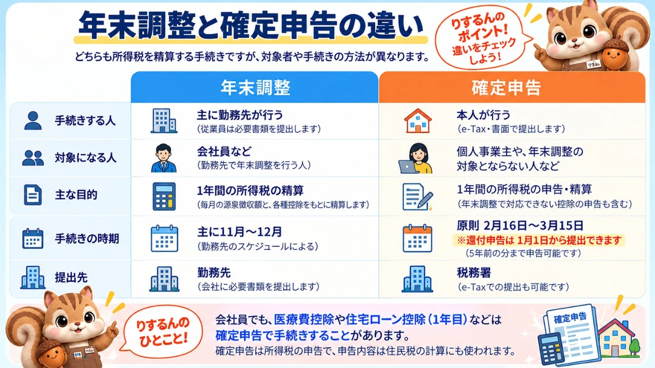 図解：年末調整と確定申告の決定的な違い比較表（手続きする人、対象者、目的、時期、提出先の比較と会社員が確定申告を要するケース）