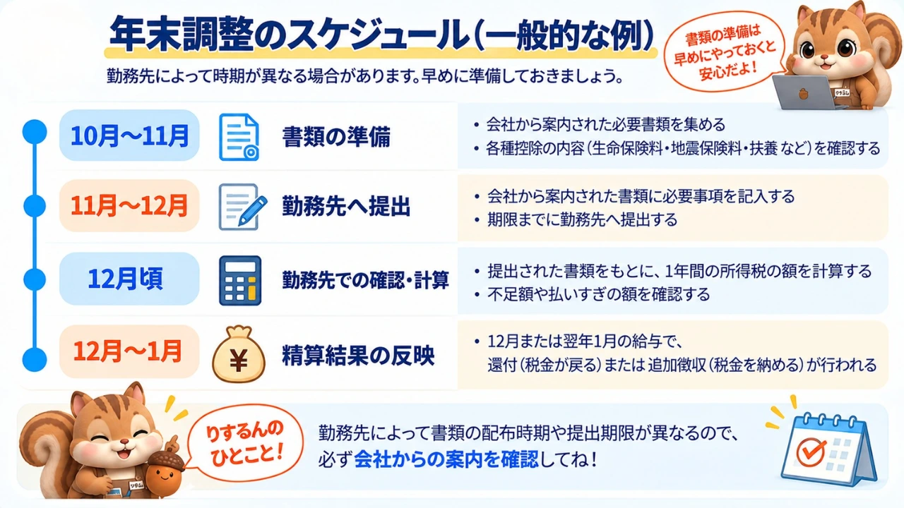 図解：年末調整の一般的な年間スケジュール（10月〜11月の書類準備から11月〜12月の提出、12月〜1月の還付・追加徴収までの流れ）