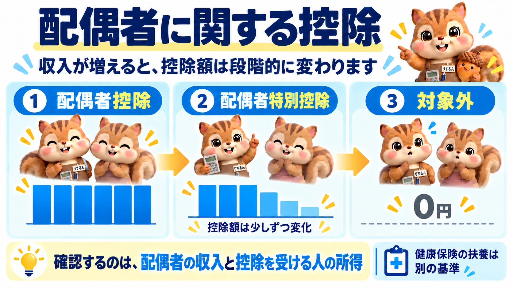 図解：配偶者に関する控除の仕組み（収入が増えると控除額は段階的に変化）。①配偶者控除では控除額が一定。②配偶者特別控除でも初めは満額で、その後段階的に減り、③対象外では0円という図の流れを整理。確認するのは配偶者の収入と控除を受ける人の所得であり、健康保険の扶養は別の基準で判定することを解説。