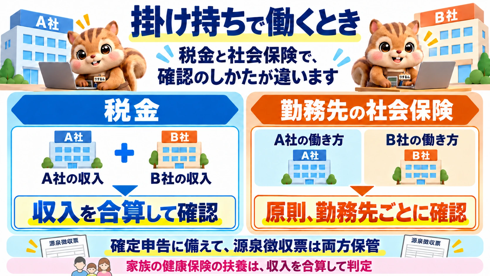 図解：掛け持ち（ダブルワーク）で働くときの税金と社会保険の確認の違い。税金はA社とB社の収入を合算して確認し、確定申告に備えて源泉徴収票は両方保管。勤務先の社会保険は原則として勤務先ごとの働き方・条件で確認。家族の健康保険の扶養は収入を合算して判定することを整理。