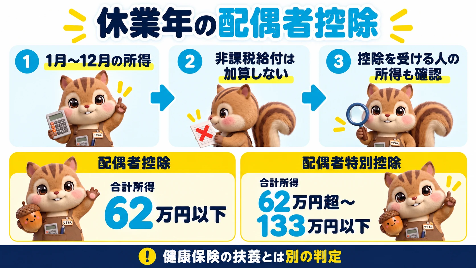 休業年の配偶者控除。1月から12月の所得で判定し、非課税給付は加算せず、控除を受ける人の所得も確認する。2026年分は配偶者の合計所得62万円以下が配偶者控除、62万円超133万円以下が配偶者特別控除で、健康保険の扶養とは別の判定
