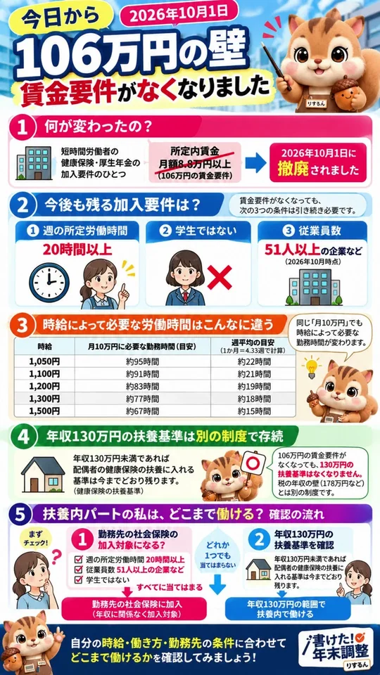 動画#22のサムネイル。2026年10月1日から106万円の壁の賃金要件がなくなったことを紹介