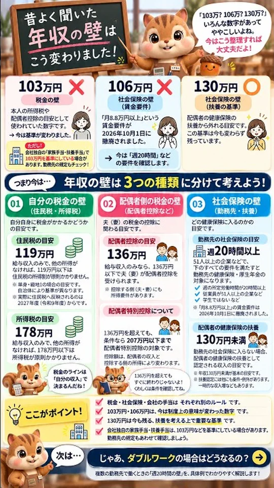 動画#23のサムネイル。昔よく聞いた年収の壁はこう変わりました、103万・106万・130万円の壁の現状を整理した図解